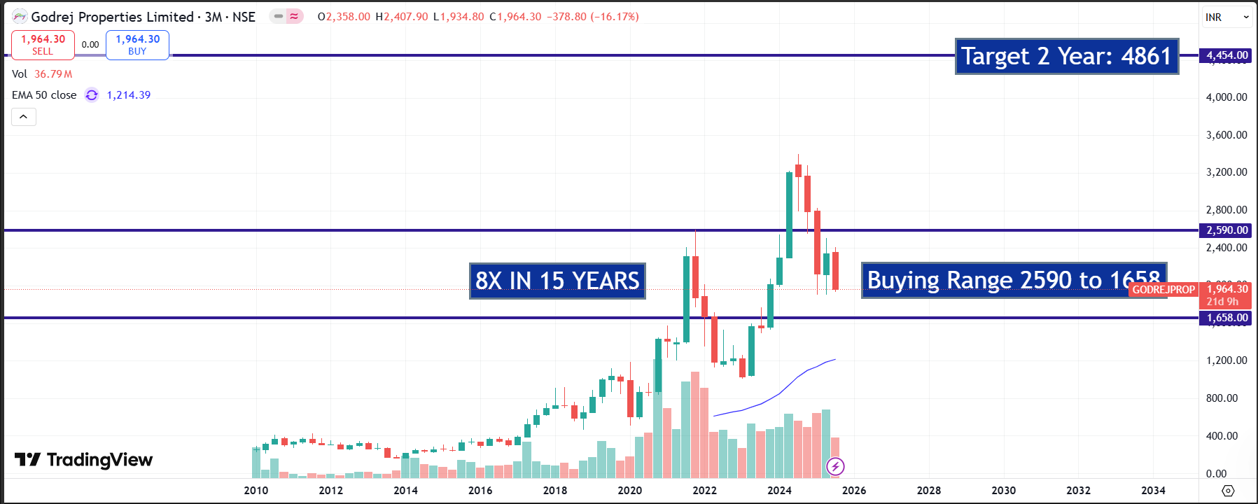Godrej Properties Ltd (GPL) – Riding India’s Real Estate Growth Wave